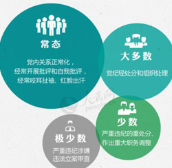王岐山提出的"四种形态"