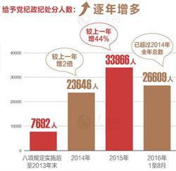 八项规定如何改变中国